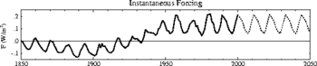 Solar forcing 1850-2050 used in a NASA GISS climate model.  Recent variation pattern used after 2000.