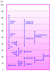 Percentage of diffusely reflected sun light in relation to various surface conditions of the earth