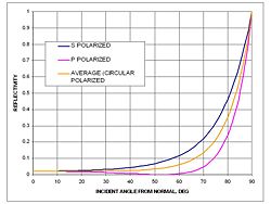 Reflectivity of smooth water at 20 C (refractive index=1.333)