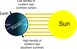 Figure 2This is a diagram of the seasons.  Regardless of the time of day (i.e. the Earth's rotation on its axis), the North Pole will be dark, and the South Pole will be illuminated; see also arctic winter.