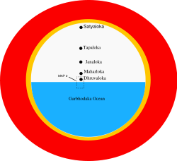 Large scale structure of the Universe according to one Hindu cosmology.