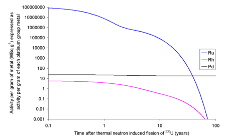 The radioactivity in MBq per gram of each of the platinum group metals which are formed by the fission of uranium, ruthenium is the most radioactive. Palladium has an almost constant activity due to the very long lived 107Pd, while rhodium is the least radioactive