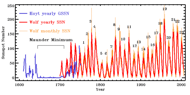 Image:Solar cycle.gif