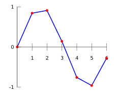 Plot of the data with linear interpolation superimposed