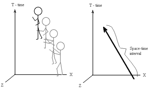 The spacetime interval