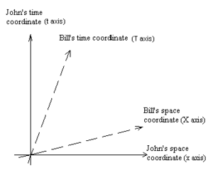 How Bill's coordinates appear to John at the instant they pass each other