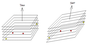 The "plane of simultaneity" or "surface of simultaneity" contains all those events that happen at the same instant for a given observer. Events that are simultaneous for one observer are not simultaneous for another observer in relative motion.