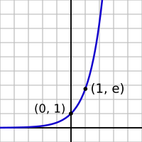 The exponential function is nearly flat (climbing slowly) for negative values of x, climbs quickly for positive values of x, and equals 1 when x is equal to 0. Its y value always equals the slope at that point.