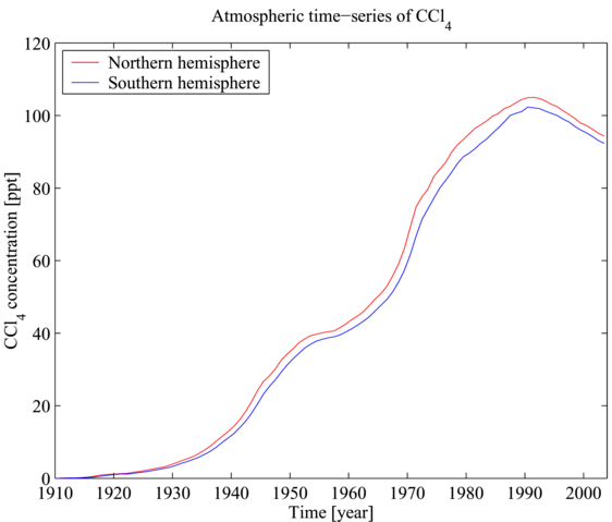 Image:AYool CCl4 history.png