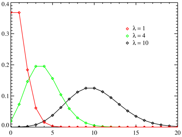 Image:Poisson distribution PMF.png