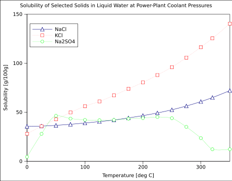 Image:Temperature dependence solublity of solid in liquid water high temperature.svg