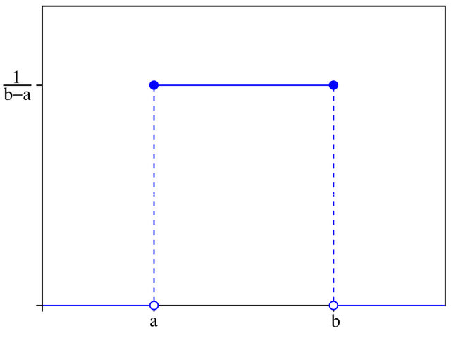 Image:Uniform distribution PDF.png