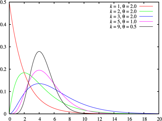 Image:Gamma distribution pdf.png