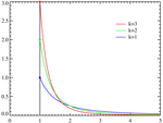 Pareto distribution