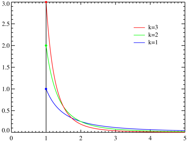 Image:Pareto distributionPDF.png