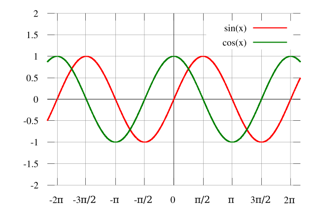 Image:Sine cosine plot.svg