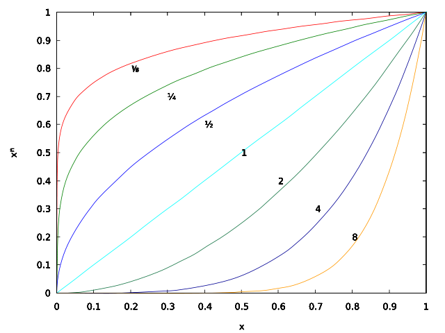 Image:Root graphs.svg