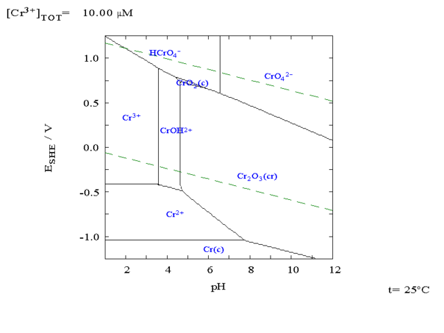 Image:Chromium in water pourbiax diagram.png