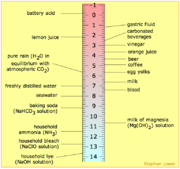 Visual representation of the pH scale.