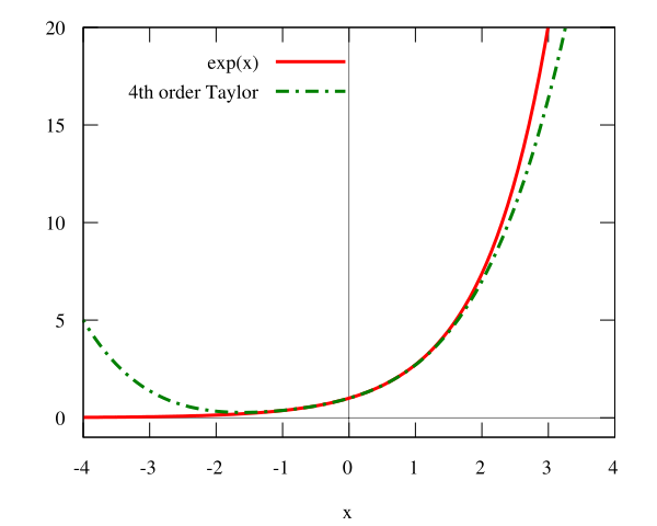 Image:Taylorspolynomialexbig.svg