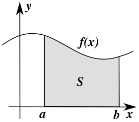 Integration can be thought of as measuring the area under a curve, defined by f(x), between two points (here a and b).