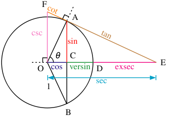 Image:Circle-trig6.svg