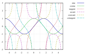 Trigonometric functions: Sine, Cosine, Tangent, Cosecant, Secant, Cotangent