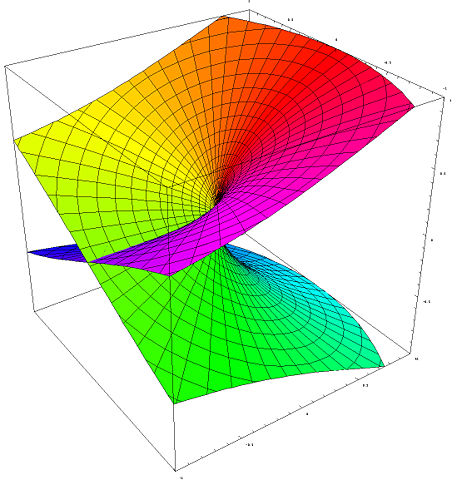 Image:Riemann surface sqrt.jpg