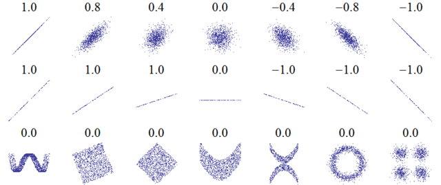 Image:Correlation examples.png