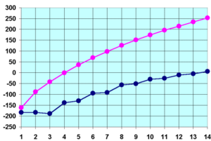 Melting (blue) and boiling (pink) points of the first 14 n-alkanes in °C.