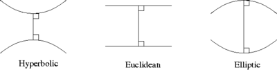 Behavior of lines with a common perpendicular in each of the three types of geometry