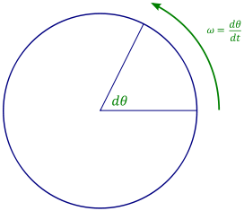 Image:Angularvelocity.svg