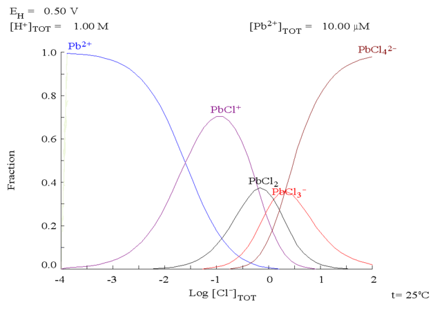 Image:Lead complexes in chloride media.png