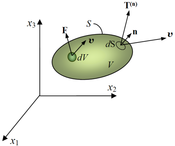 Image:Equation motion body.png