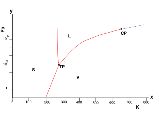 Image:Water phase diagram.svg