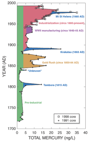 Image:Mercury fremont ice core.png