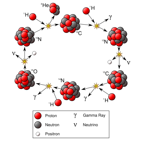 Image:CNO Cycle.svg