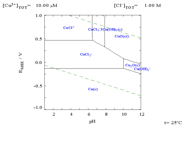 Image:Copper in chloride media more copper pourbiax.png