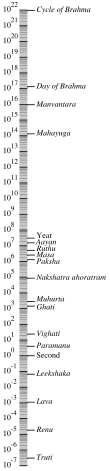 Hindu units of time shown logarithmically