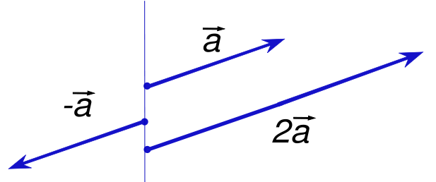 Image:Scalar multiplication of vectors2.svg