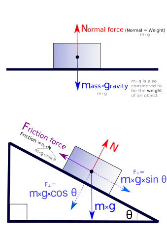 Image:Freebodydiagram3 pn.svg