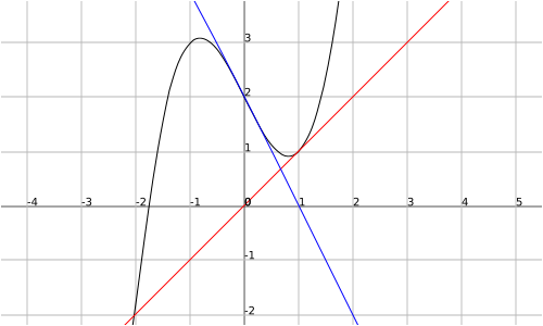 Image:NewtonsMethodConvergenceFailure.svg