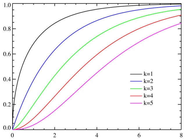 Image:Chi-square distributionCDF.png