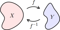 If ƒ maps X to Y, then ƒ–1 maps Y back to X.