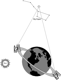 The HDF was located in Hubble's northern Continuous Viewing Zone, as shown by this diagram.