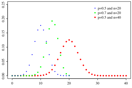 Image:Binomial distribution pmf.svg