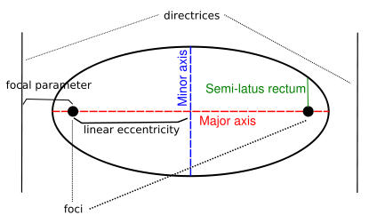 Image:Ellipse parameters.svg