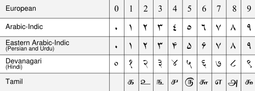 Table of numerals