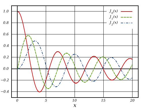 Image:Bessel Functions (1st Kind, n=0,1,2).svg
