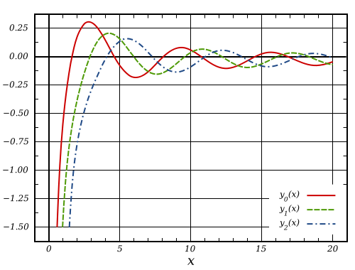 Image:Spherical Bessel y Functions (n=0,1,2).svg